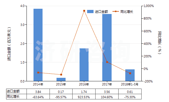 2014-2018年3月中國(guó)水合肼(HS28251010)進(jìn)口總額及增速統(tǒng)計(jì) 2014-2018年3月中國(guó)水合肼(HS28251010)進(jìn)口總額及增速統(tǒng)計(jì)